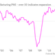 The ISM Purchasing Managers Index is a widely followed indicator of manufacturing activity.